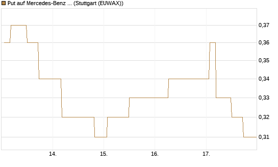 Put auf Mercedes-Benz Group [Morgan Stanley & Co. Int. plc] Chart