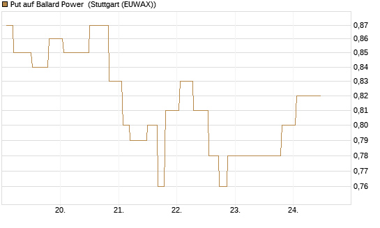 Put auf Ballard Power [Morgan Stanley & Co. Int. plc] Chart