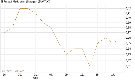 Put auf Medtronic [Morgan Stanley & Co. Int. plc] Chart