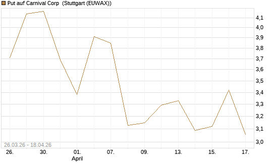 Put auf Carnival Corp [Morgan Stanley & Co. Int. plc] Chart