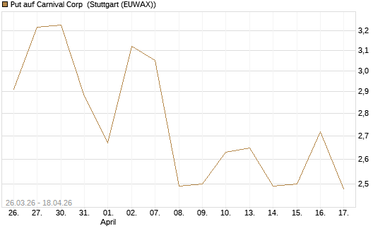 Put auf Carnival Corp [Morgan Stanley & Co. Int. plc] Chart