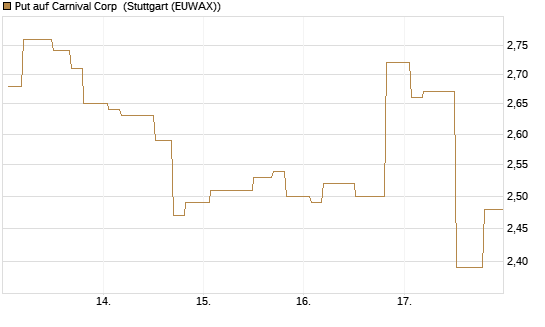Put auf Carnival Corp [Morgan Stanley & Co. Int. plc] Chart
