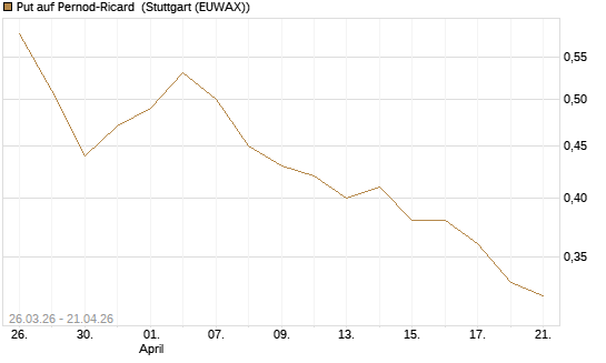 Put auf Pernod-Ricard [Morgan Stanley & Co. Int. plc] Chart
