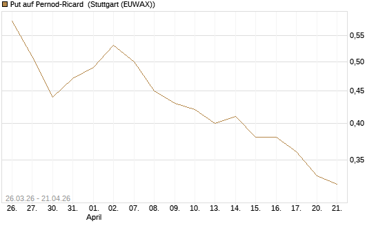Put auf Pernod-Ricard [Morgan Stanley & Co. Int. plc] Chart