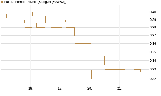 Put auf Pernod-Ricard [Morgan Stanley & Co. Int. plc] Chart