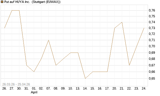 Put auf HUYA Inc. [Morgan Stanley & Co. Int. plc] Chart