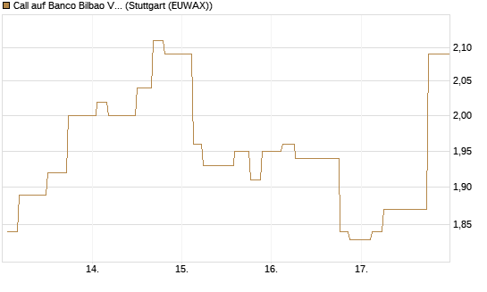 Call auf Banco Bilbao Vizcaya Argentari [Morgan Stanley & Co. Int. plc] Chart