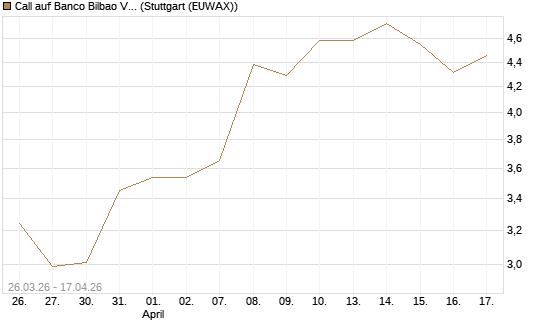 Call auf Banco Bilbao Vizcaya Argentari [Morgan Stanley & Co. Int. plc] Chart