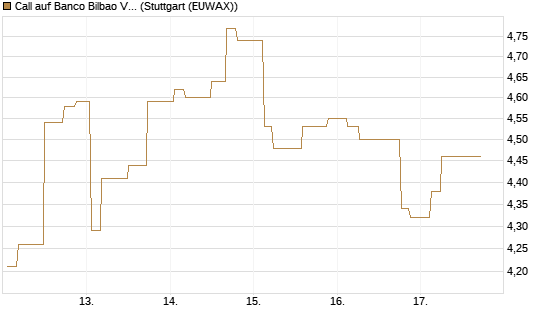 Call auf Banco Bilbao Vizcaya Argentari [Morgan Stanley & Co. Int. plc] Chart