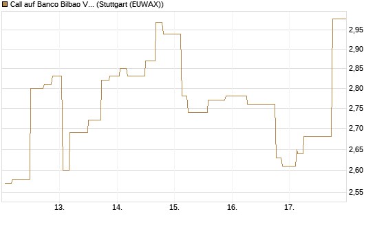 Call auf Banco Bilbao Vizcaya Argentari [Morgan Stanley & Co. Int. plc] Chart