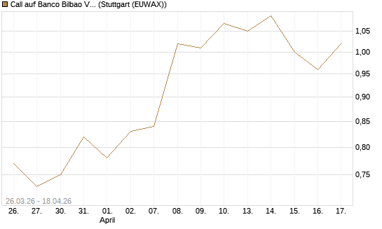Call auf Banco Bilbao Vizcaya Argentari [Morgan Stanley & Co. Int. plc] Chart