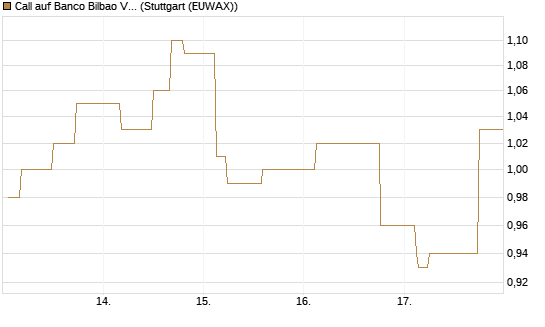 Call auf Banco Bilbao Vizcaya Argentari [Morgan Stanley & Co. Int. plc] Chart