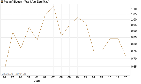 Put auf Biogen [Vontobel] Chart