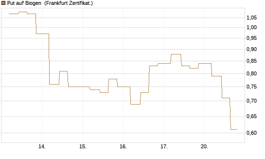 Put auf Biogen [Vontobel] Chart