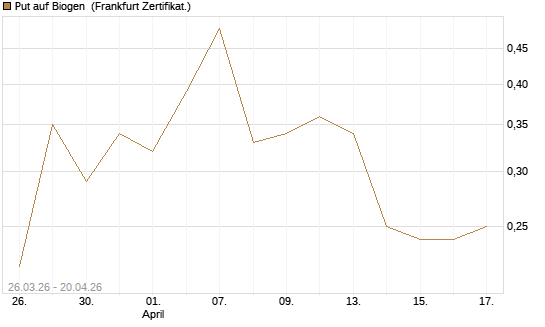 Put auf Biogen [Vontobel] Chart
