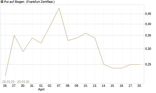 Put auf Biogen [Vontobel] Chart