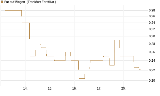 Put auf Biogen [Vontobel] Chart