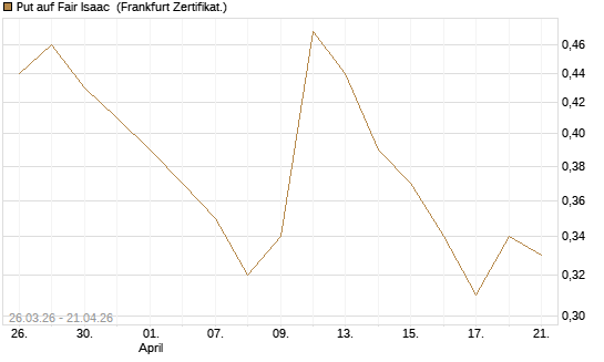 Put auf Fair Isaac [Vontobel] Chart