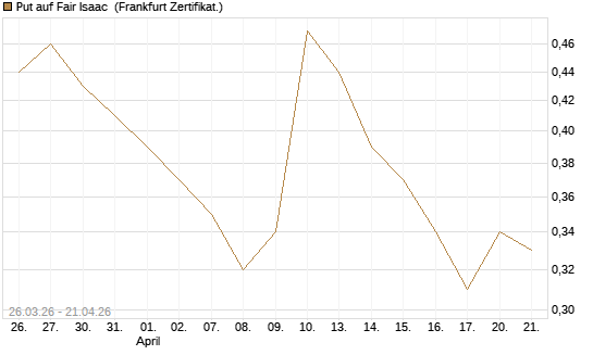 Put auf Fair Isaac [Vontobel] Chart