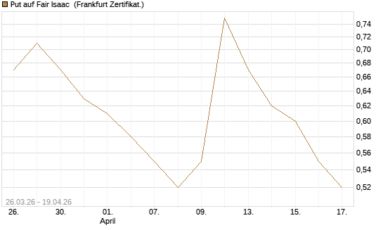 Put auf Fair Isaac [Vontobel] Chart
