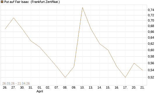 Put auf Fair Isaac [Vontobel] Chart