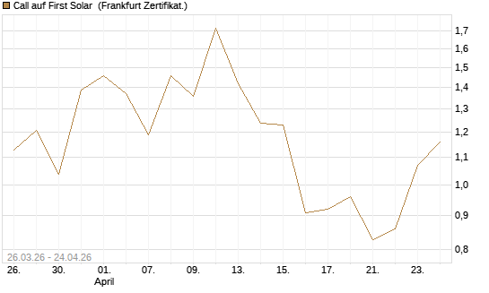 Call auf First Solar [Vontobel] Chart