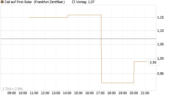 Call auf First Solar [Vontobel] Chart