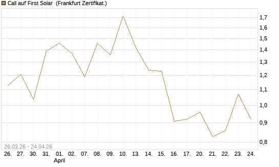 Call auf First Solar [Vontobel] Chart