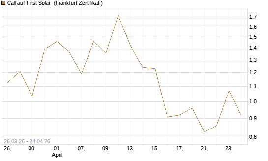 Call auf First Solar [Vontobel] Chart