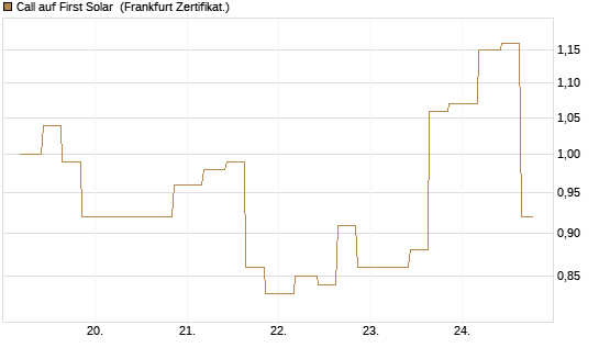 Call auf First Solar [Vontobel] Chart