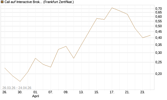 Call auf Interactive Brokers [Vontobel] Chart