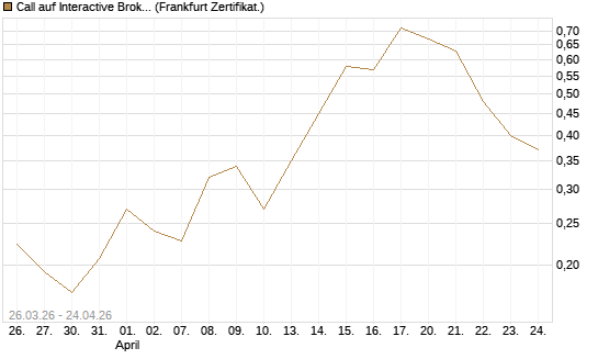 Call auf Interactive Brokers [Vontobel] Chart