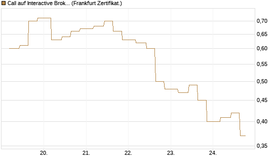 Call auf Interactive Brokers [Vontobel] Chart