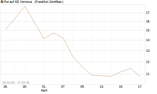 Put auf GE Vernova  [Vontobel] Chart