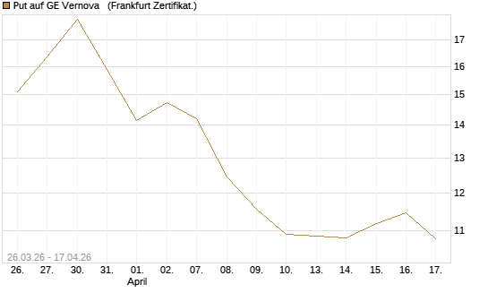 Put auf GE Vernova  [Vontobel] Chart