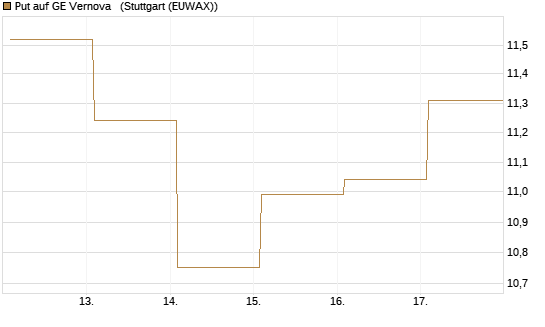 Put auf GE Vernova  [Vontobel] Chart