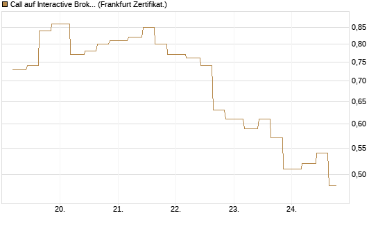 Call auf Interactive Brokers [Vontobel] Chart