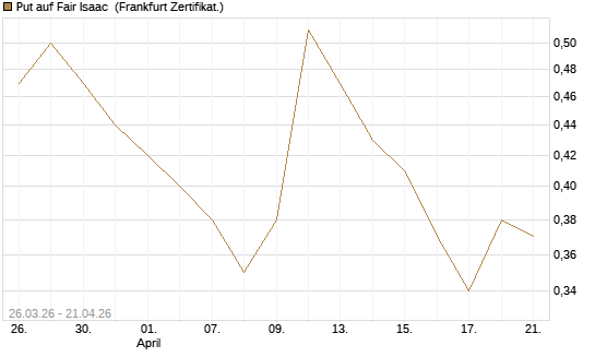 Put auf Fair Isaac [Vontobel] Chart