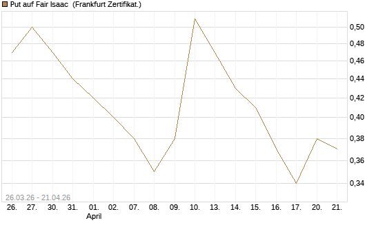 Put auf Fair Isaac [Vontobel] Chart