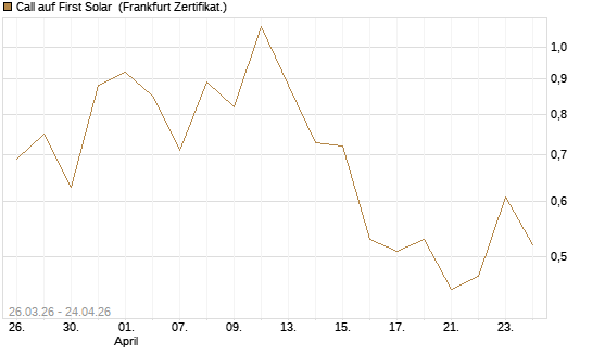 Call auf First Solar [Vontobel] Chart