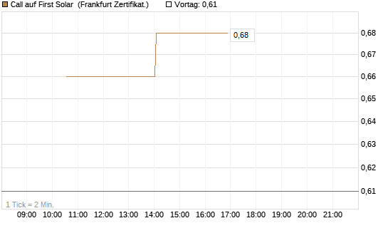 Call auf First Solar [Vontobel] Chart