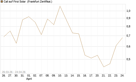 Call auf First Solar [Vontobel] Chart
