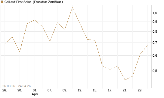 Call auf First Solar [Vontobel] Chart