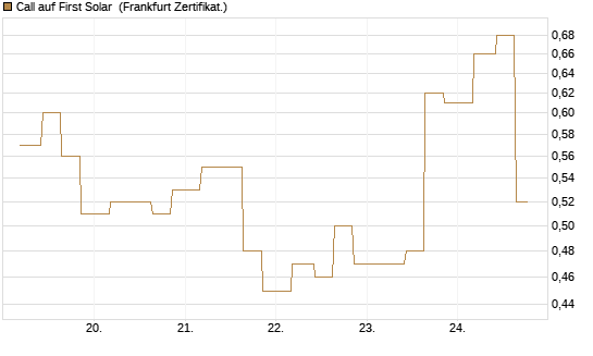 Call auf First Solar [Vontobel] Chart