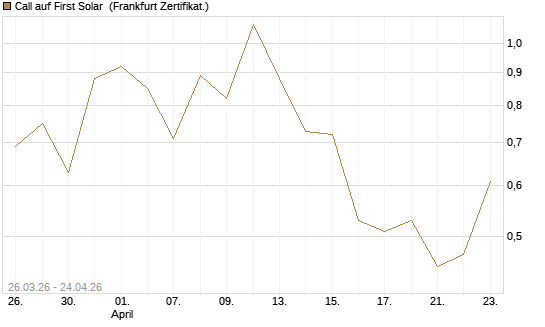 Call auf First Solar [Vontobel] Chart