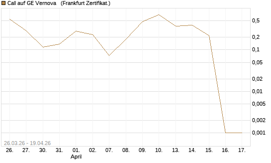 Call auf GE Vernova  [Vontobel] Chart