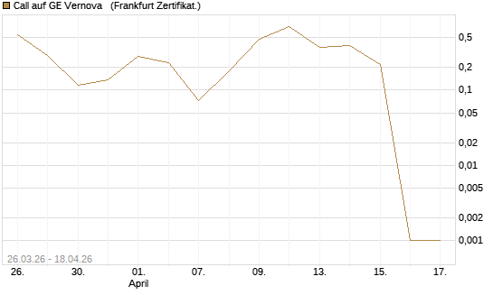 Call auf GE Vernova  [Vontobel] Chart
