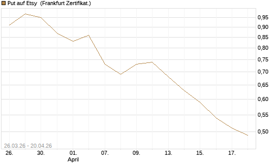 Put auf Etsy [Vontobel] Chart