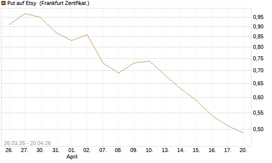 Put auf Etsy [Vontobel] Chart