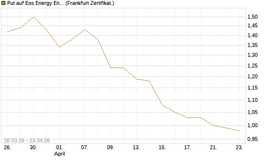 Put auf Eos Energy Enterprises Inc [Vontobel] Chart